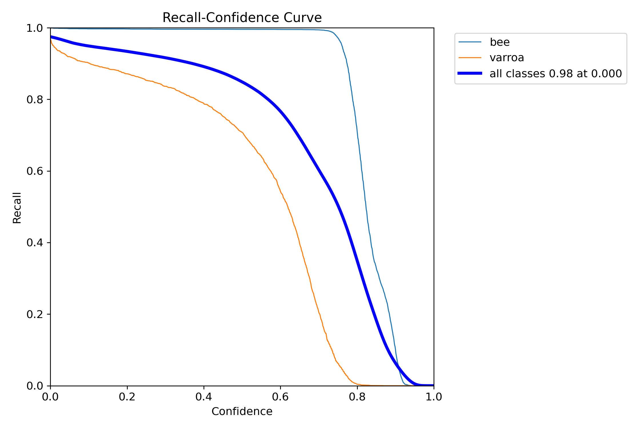 Recall-Confidence curve
