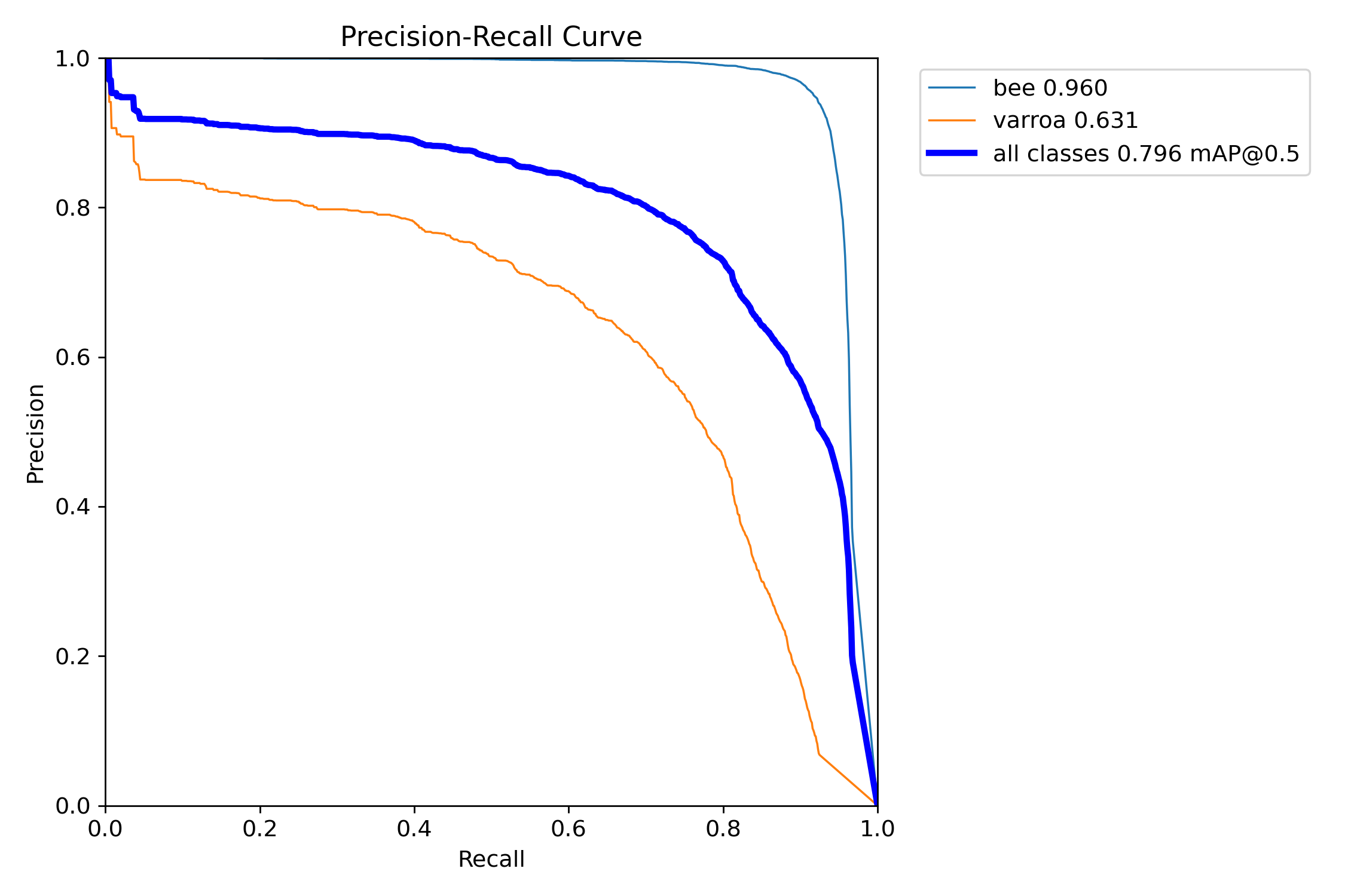 Precision-Recall Curve